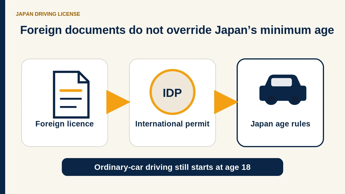 外国免許や国際運転免許証にも日本の最低年齢ルールが適用されることを示す図