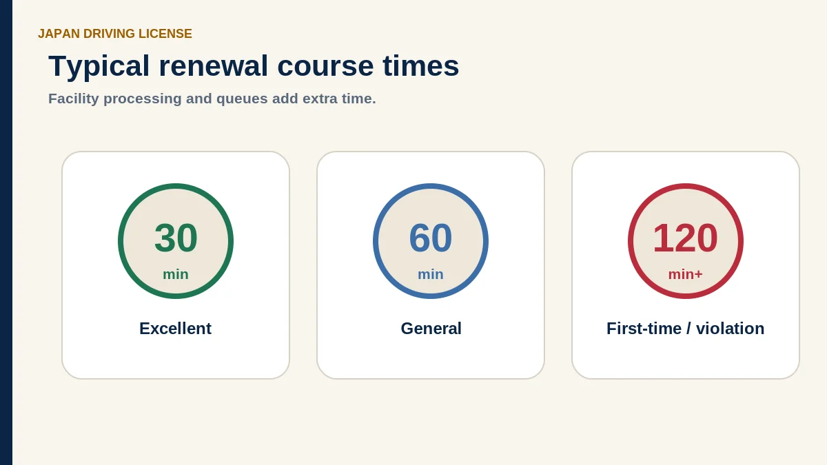 Typical renewal course times for excellent, general, first-time and violation drivers