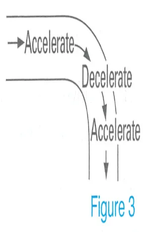 Figure 3: passing around a curve